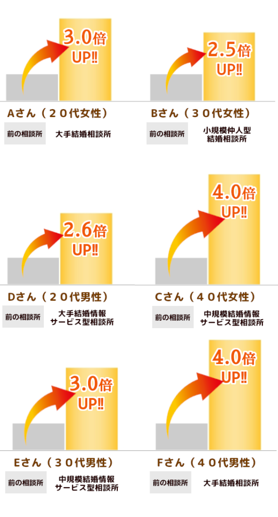 ハッピーコネクトに入会して、お見合い数が最大4.4倍に激増