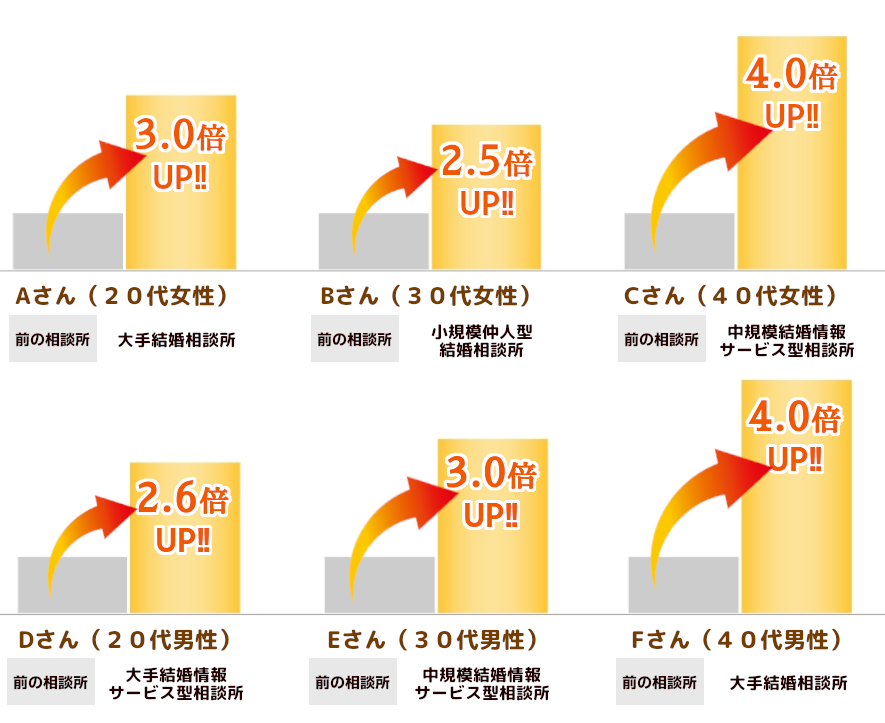 ハッピーコネクトに入会して、お見合い数が最大4.0倍に激増。20代、30代、40代、男女