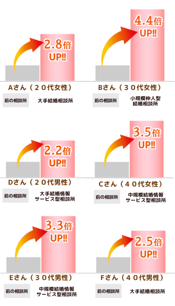 ハッピーコネクトに入会して、お見合い数が最大4.4倍に激増