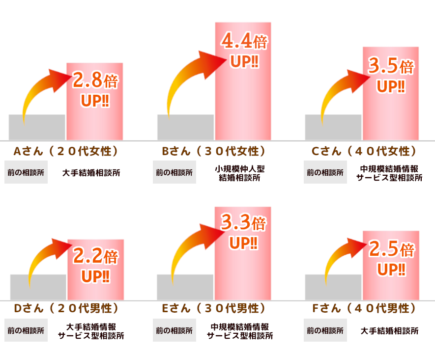 ハッピーコネクトに入会して、お見合い数が最大4.4倍に激増。20代、30代、40代、男女