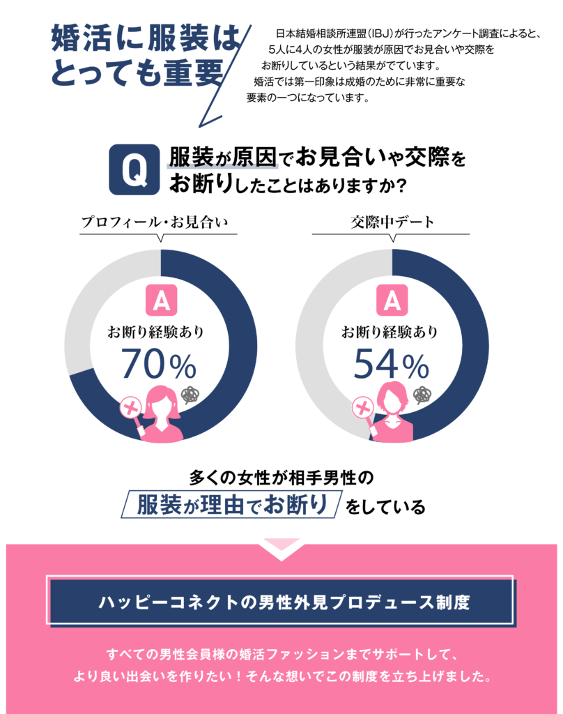 婚活に服装はとっても重要、IBJアンケート、お断り経験あり７０％（お見合い）、５４％（交際中）