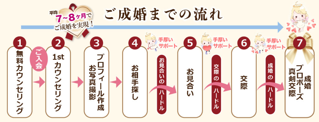 ご成婚までの流れ図