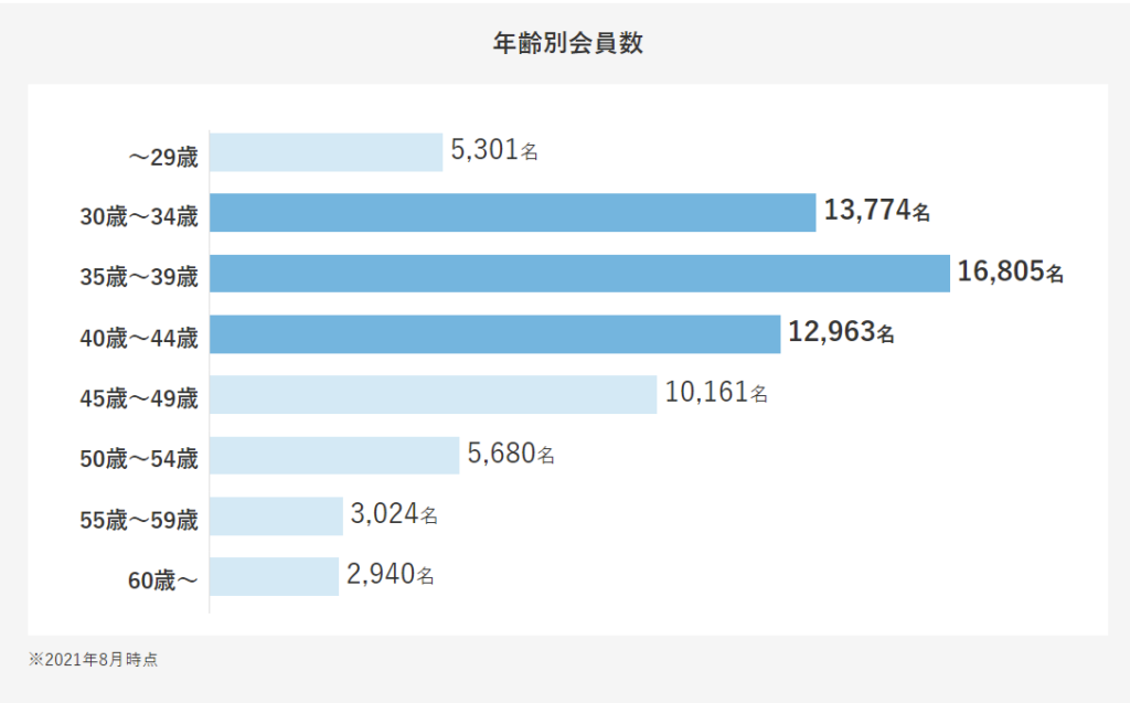 年齢別会員数、棒グラフ