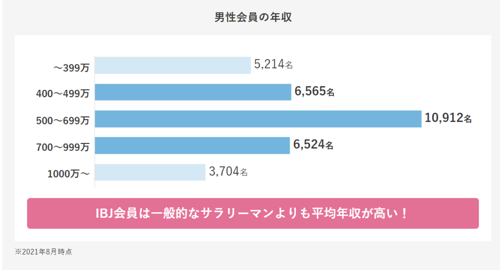 男性会員年収、棒グラフ