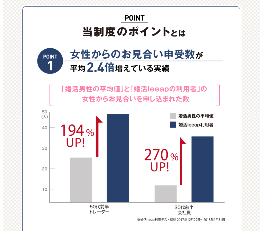 棒グラフ、女性からのお見合い申し込み件数が平均2.4倍増えている実績