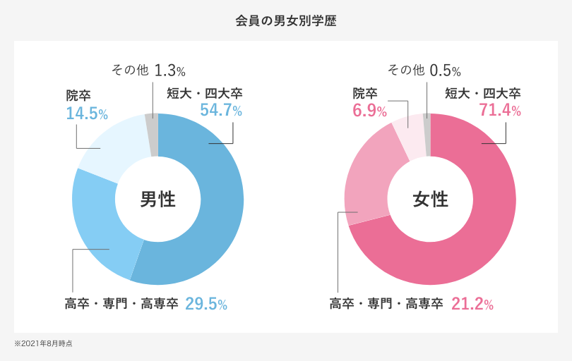 男女学歴構成、円グラフ