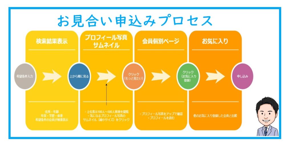 お見合い申し込みプロセスのフロー図（検索結果一覧表示→サムネイル写真→会員個別ページ→お気に入り登録）