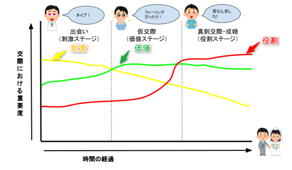 恋愛SVR理論をグラフ化、出会いステージ、仮交際ステージ、真剣交際ステージ、黄色線＝刺激、緑線＝仮交際、赤線＝役割