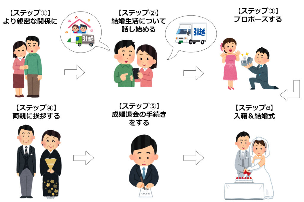 真剣交際でやること５ステップ図、
ステップ１より親密な関係イラスト
ステップ２結婚生活について話し始めるイラスト
ステップ３プロポーズするイラスト
ステップ４両親に挨拶する
ステップ５成婚退会の手続きをするイラスト