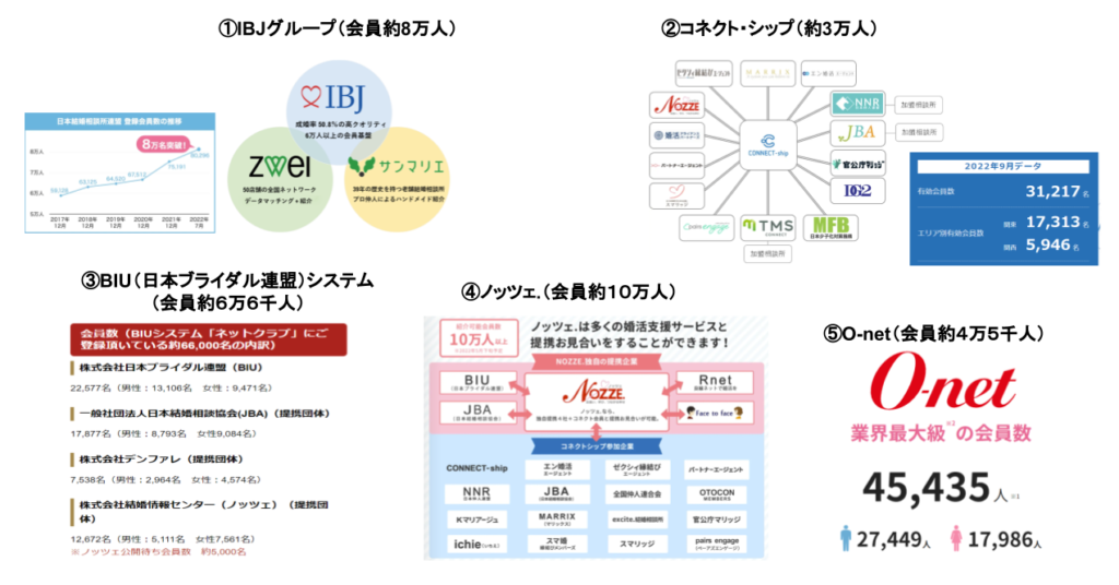 結婚相談所グループ化、提携マップ
IBJグループ、コネクトシップ、BIU、ノッツェ、O-net