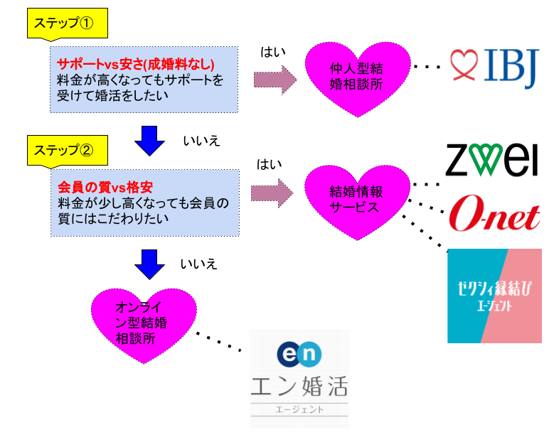 2ステップフローチャート、ステップ①サポートVS安さ、ステップ②会員の質VS格安