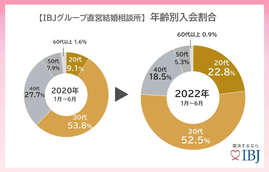 IBJグループ年齢別入会割合比較（2020年円グラフ＜20代9.1％＞、2022年円グラフ＜20代22.8％＞）