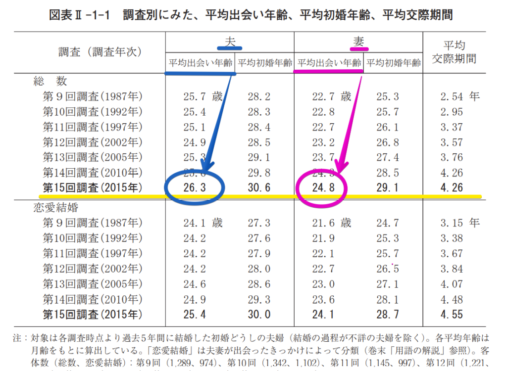 国立社会保障・人口問題研究所「平均出会い年齢、平均初婚年齢、平均交際期間」。夫、平均出会い年齢、に青マーク。妻、平均出会い年齢にピンクマーク