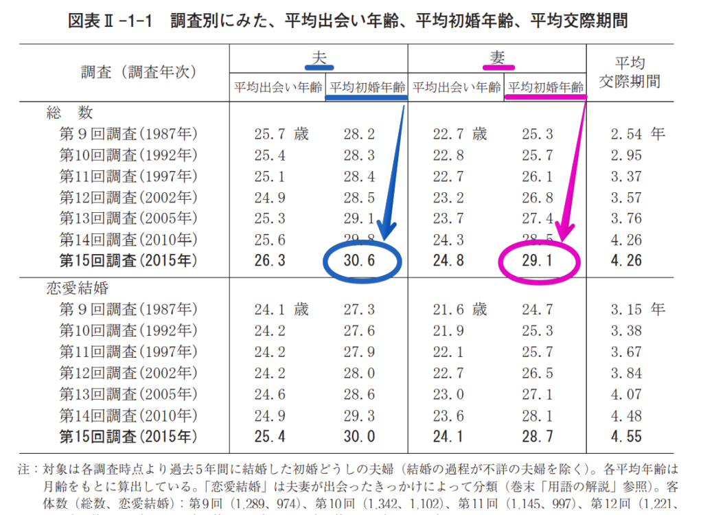 国立社会保障・人口問題研究所「平均出会い年齢、平均初婚年齢、平均交際期間」。夫、平均初婚年齢、に青マーク。妻、平均初婚年齢にピンクマーク