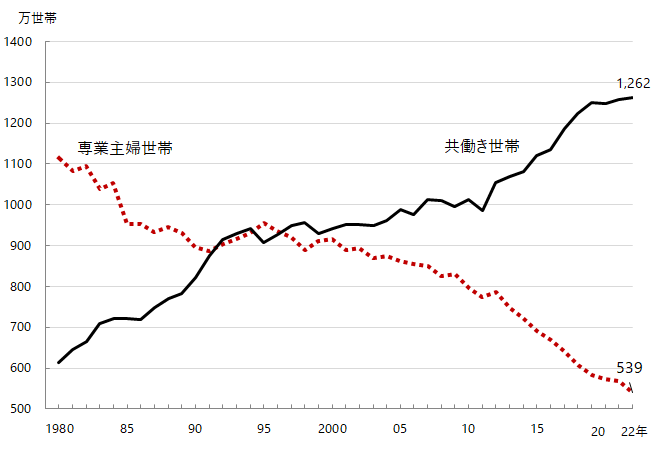 専業主婦と共働き世帯のグラフ