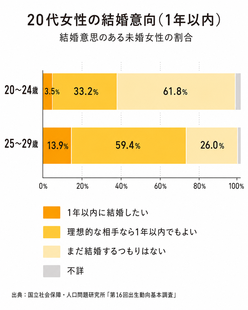 20~24歳女性と25~29歳女性の結婚意向を比較した積み上げ横棒グラフ