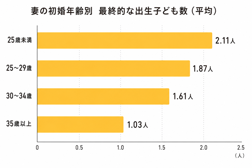 妻の初婚年齢別に最終的な出生子ども数を示した棒グラフ