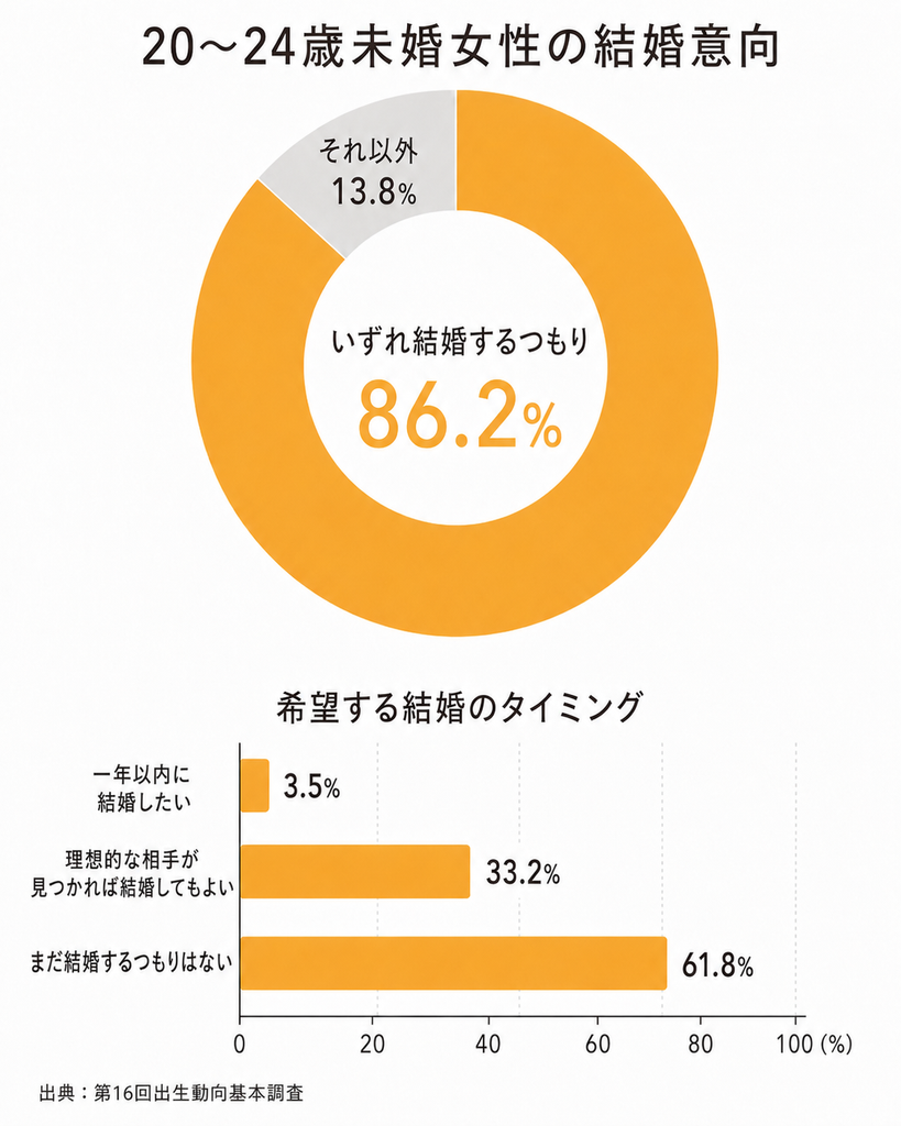 20~24歳未婚女性の結婚意向を示したグラフ
