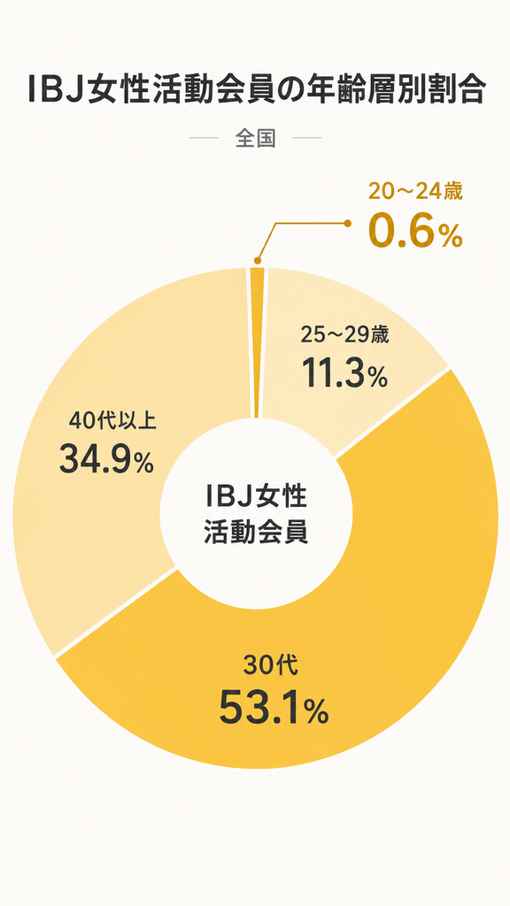 IBJ女性活動会員の年齢層別割合
